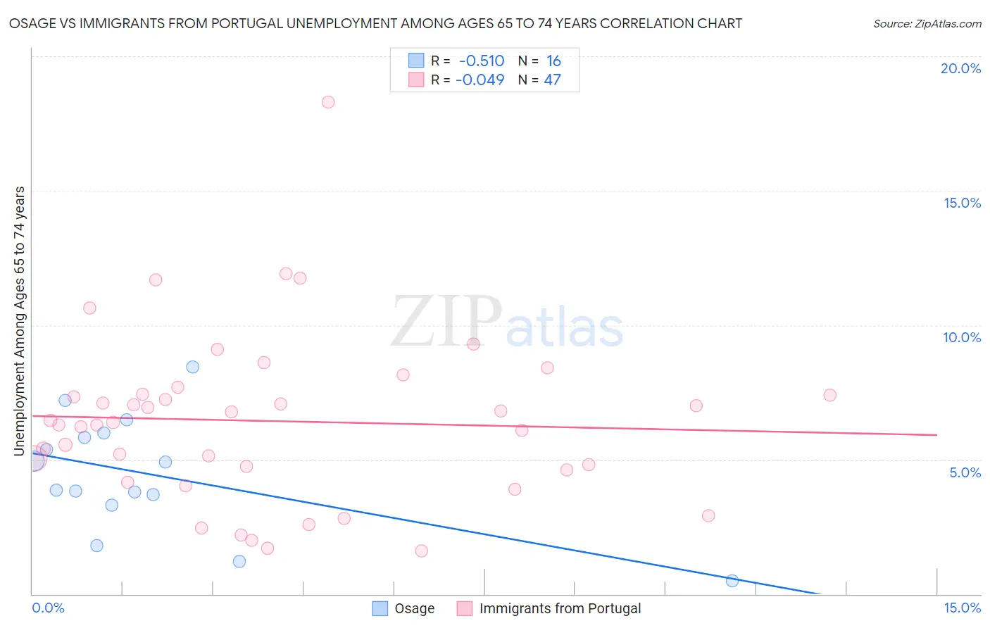 Osage vs Immigrants from Portugal Unemployment Among Ages 65 to 74 years