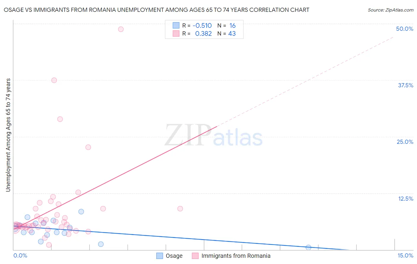 Osage vs Immigrants from Romania Unemployment Among Ages 65 to 74 years