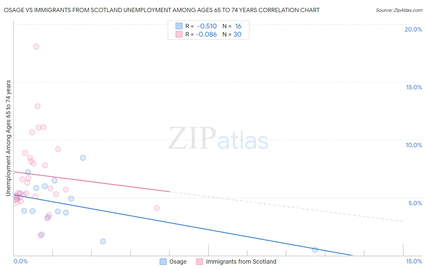 Osage vs Immigrants from Scotland Unemployment Among Ages 65 to 74 years