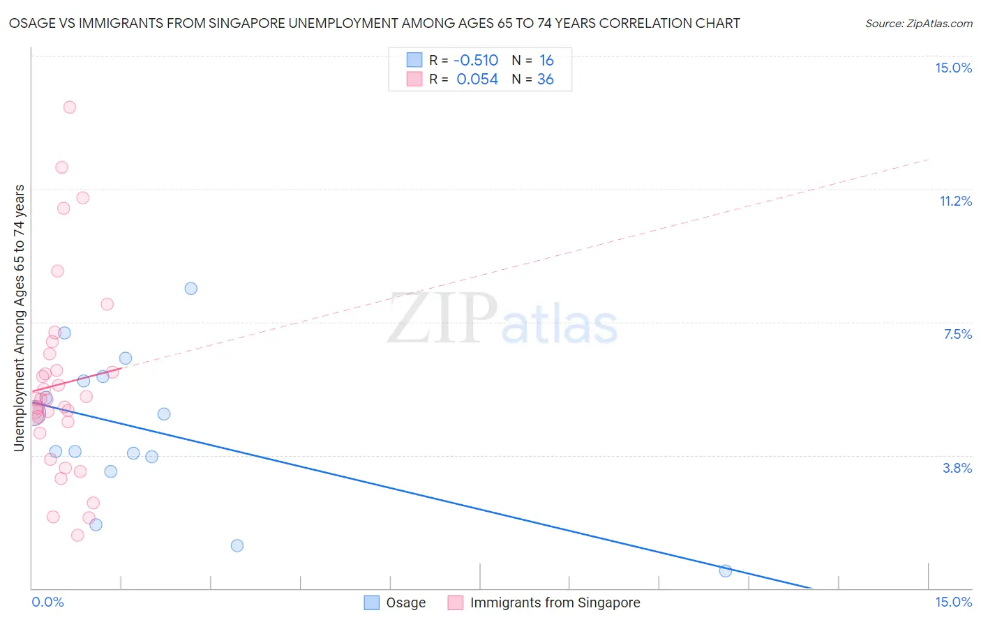 Osage vs Immigrants from Singapore Unemployment Among Ages 65 to 74 years