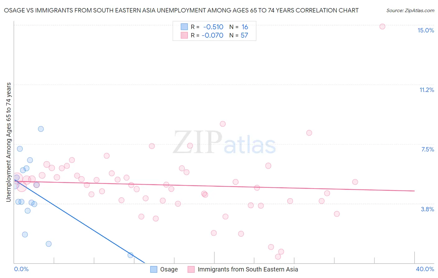 Osage vs Immigrants from South Eastern Asia Unemployment Among Ages 65 to 74 years