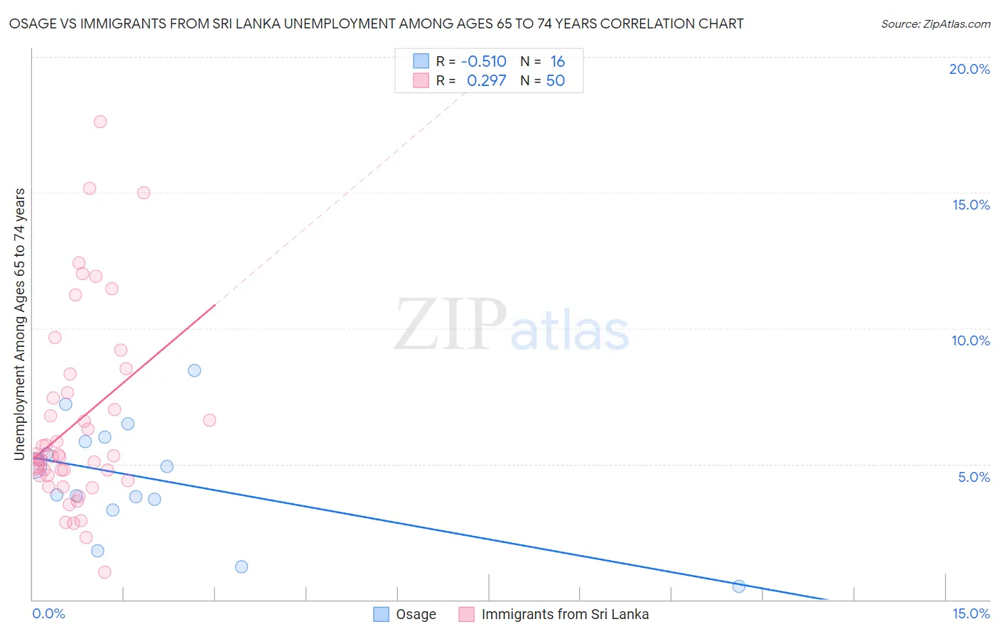 Osage vs Immigrants from Sri Lanka Unemployment Among Ages 65 to 74 years
