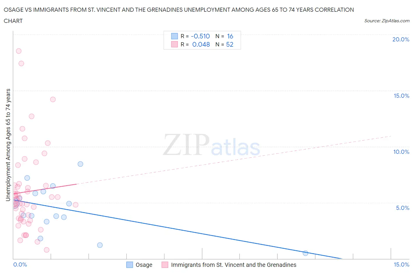 Osage vs Immigrants from St. Vincent and the Grenadines Unemployment Among Ages 65 to 74 years