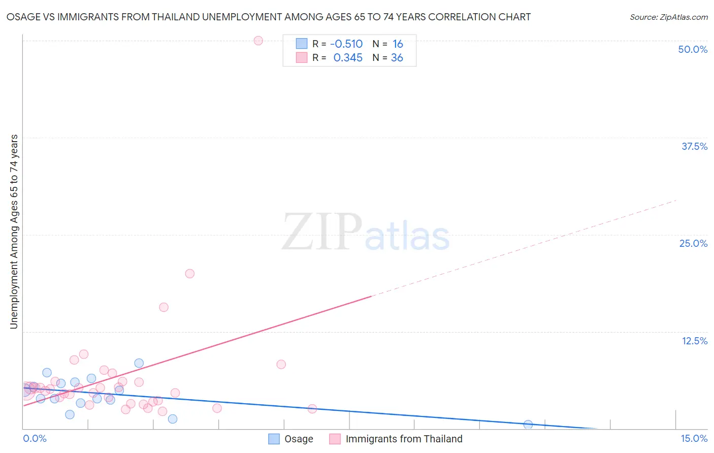 Osage vs Immigrants from Thailand Unemployment Among Ages 65 to 74 years