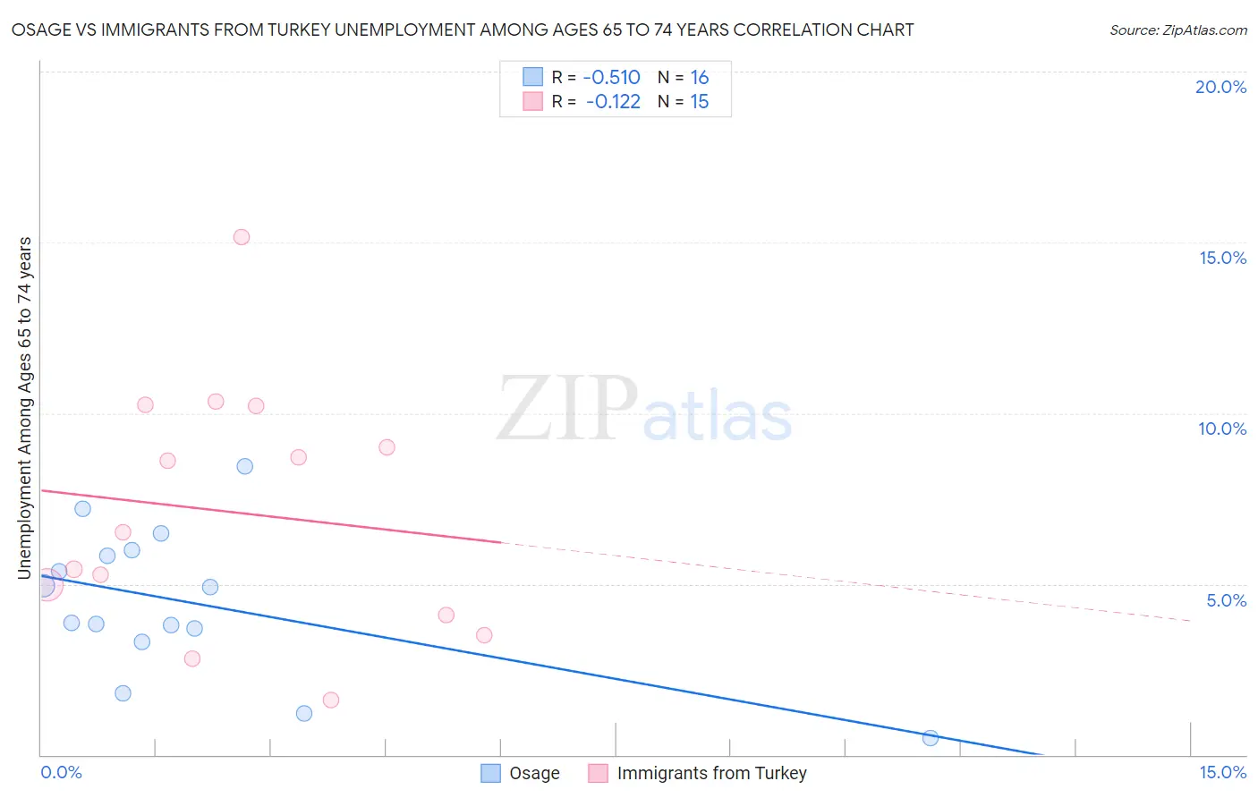 Osage vs Immigrants from Turkey Unemployment Among Ages 65 to 74 years