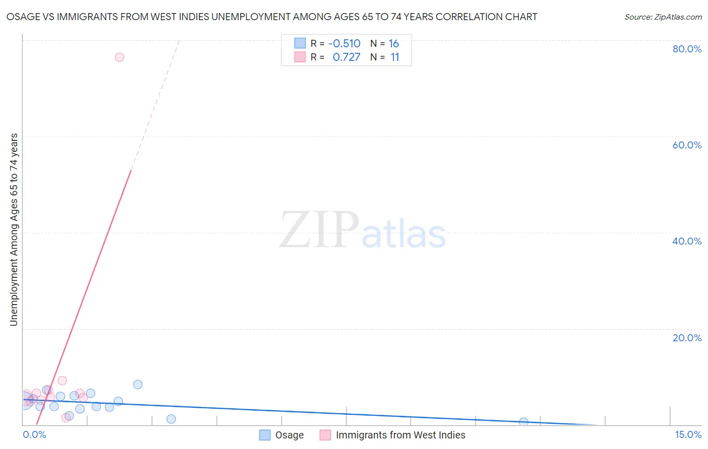 Osage vs Immigrants from West Indies Unemployment Among Ages 65 to 74 years