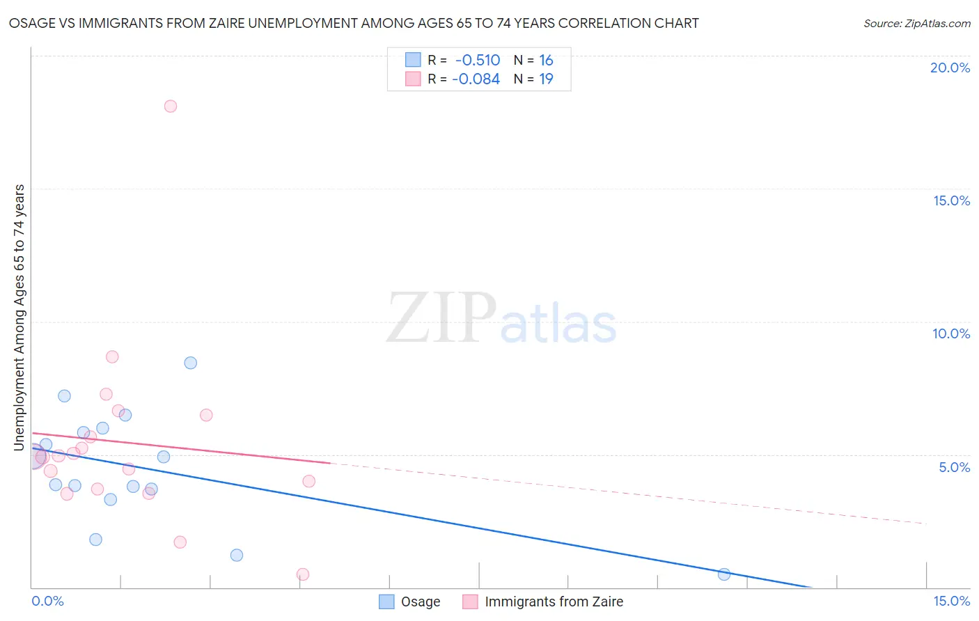 Osage vs Immigrants from Zaire Unemployment Among Ages 65 to 74 years