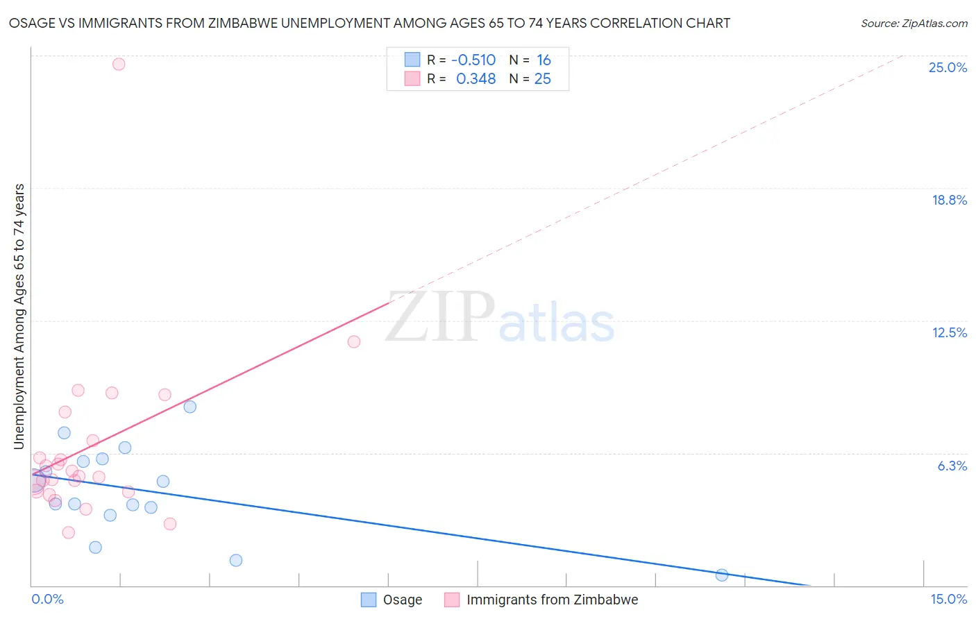 Osage vs Immigrants from Zimbabwe Unemployment Among Ages 65 to 74 years