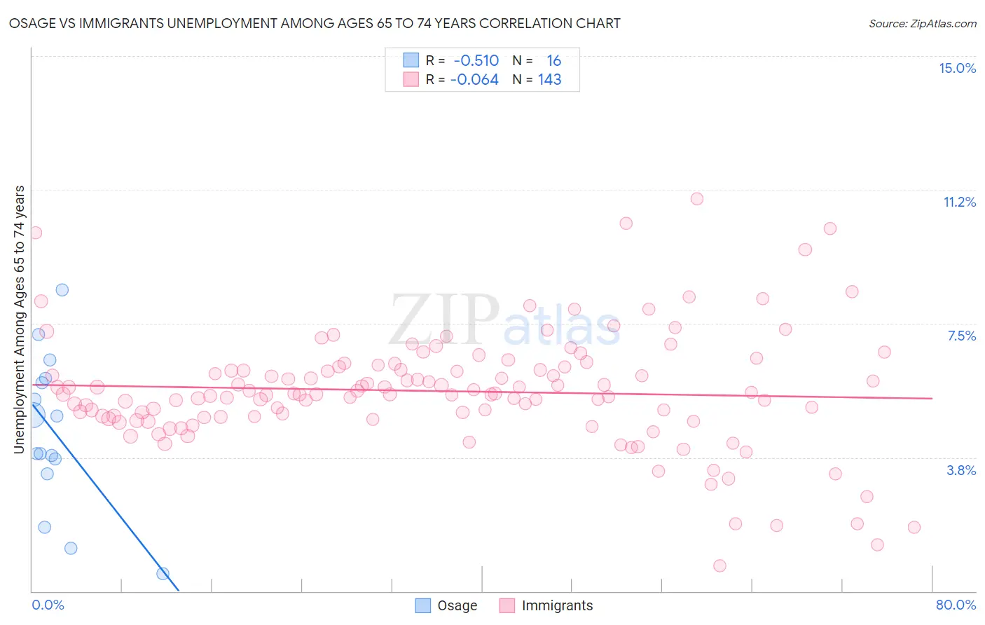 Osage vs Immigrants Unemployment Among Ages 65 to 74 years