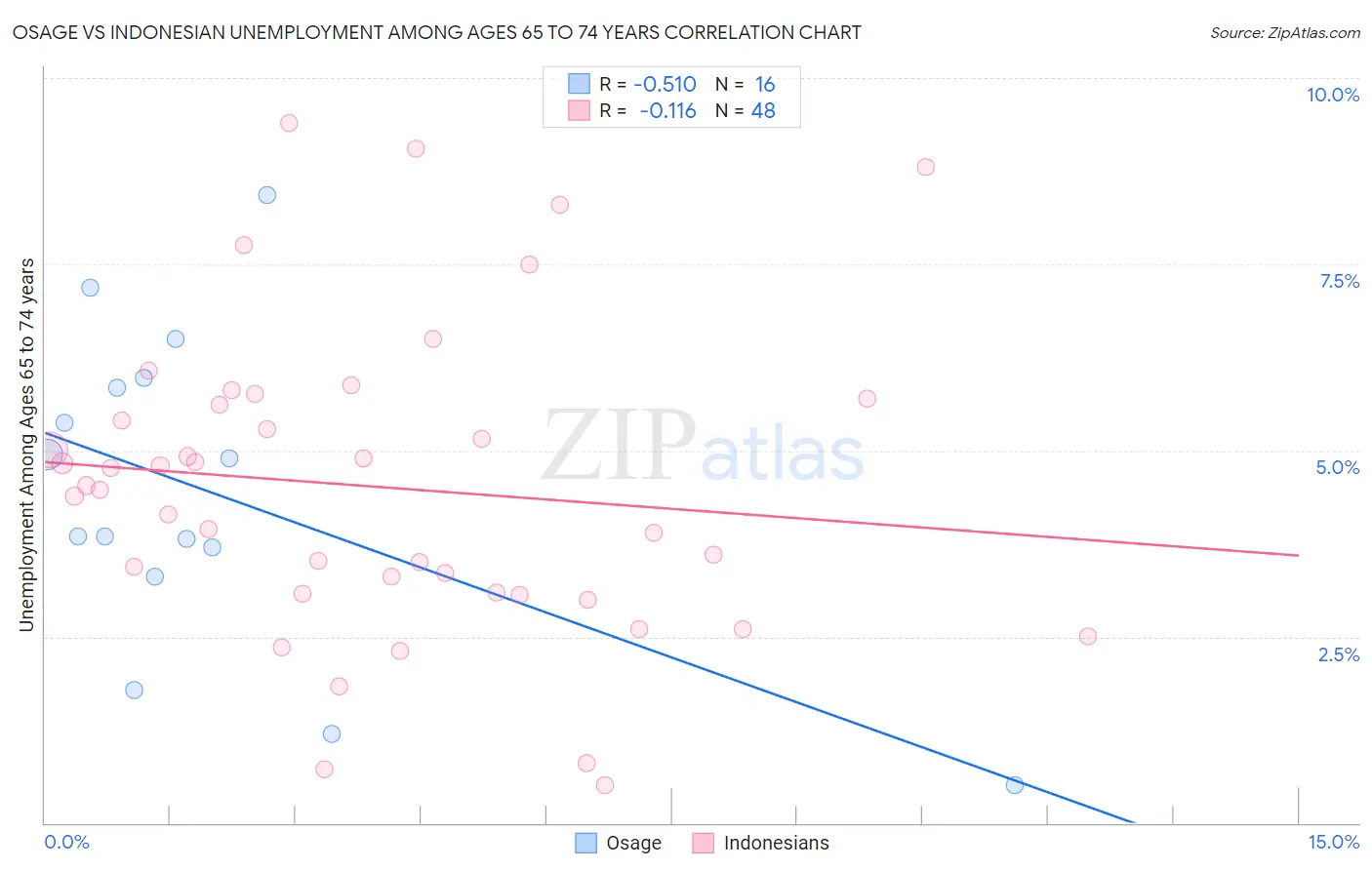 Osage vs Indonesian Unemployment Among Ages 65 to 74 years