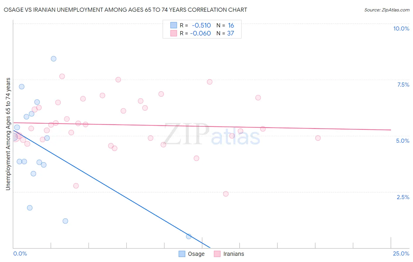 Osage vs Iranian Unemployment Among Ages 65 to 74 years