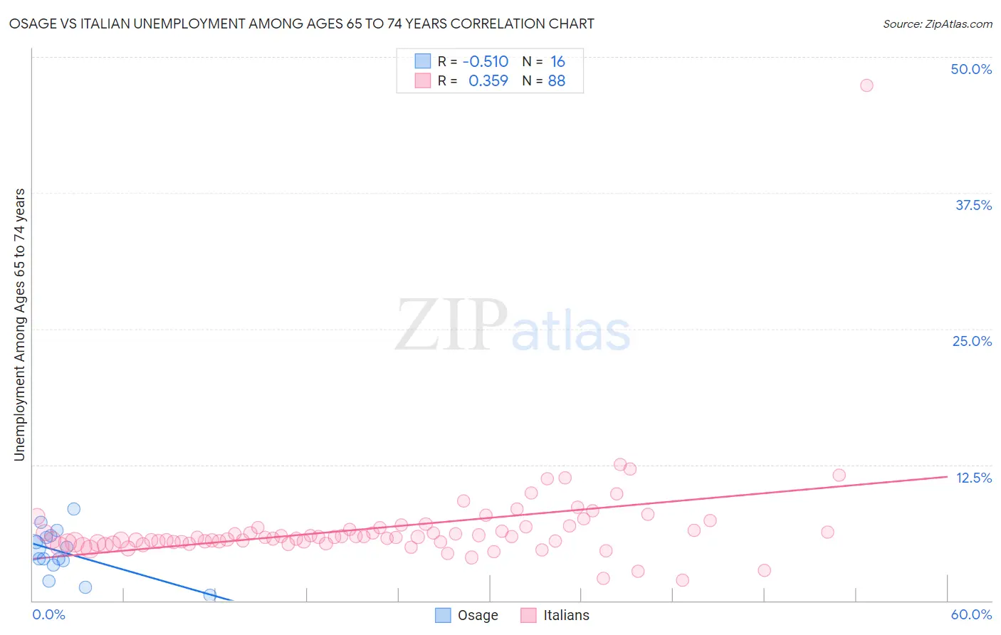 Osage vs Italian Unemployment Among Ages 65 to 74 years