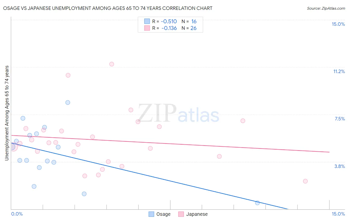 Osage vs Japanese Unemployment Among Ages 65 to 74 years