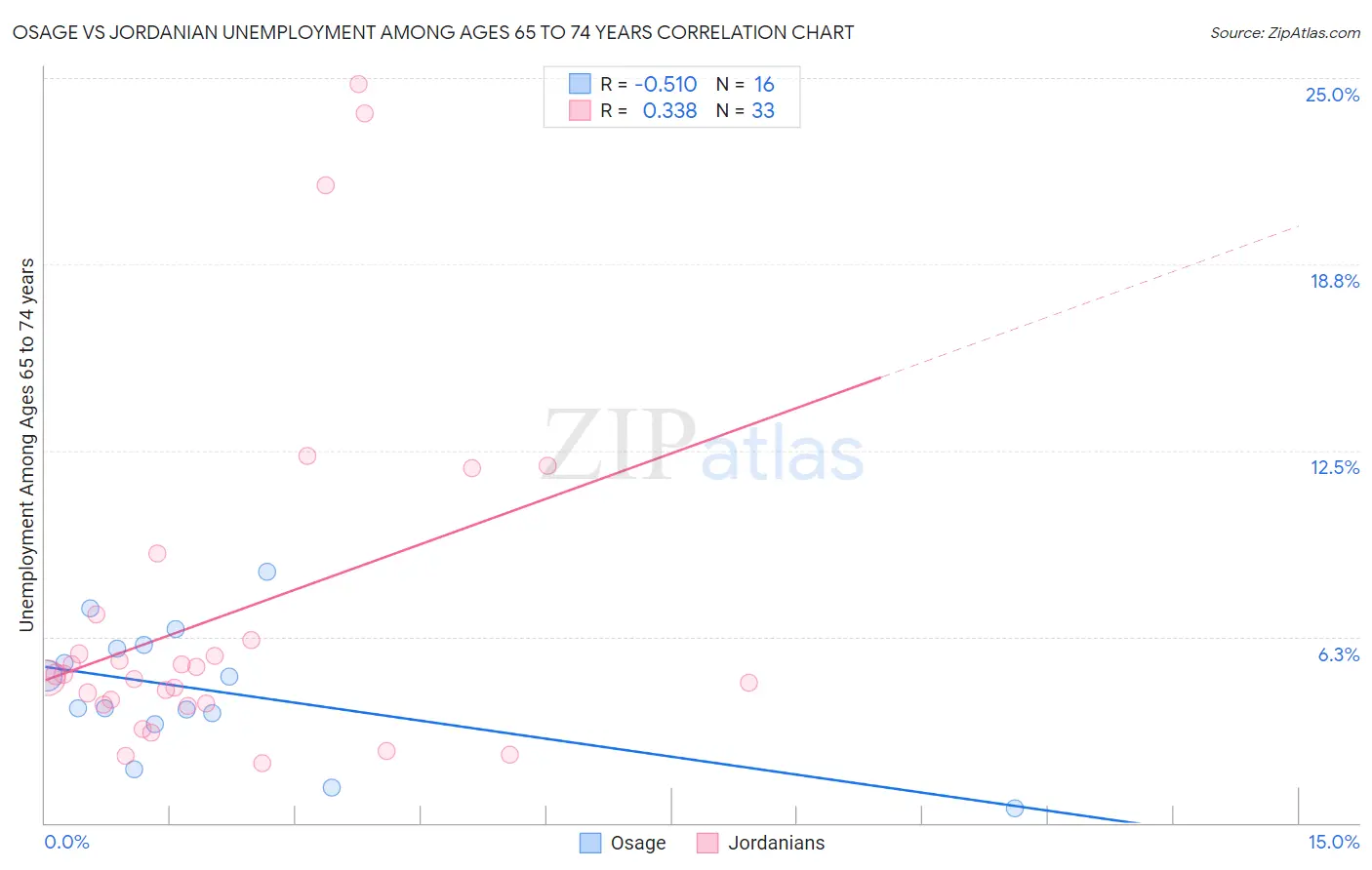 Osage vs Jordanian Unemployment Among Ages 65 to 74 years