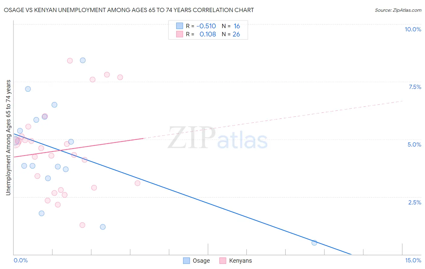 Osage vs Kenyan Unemployment Among Ages 65 to 74 years