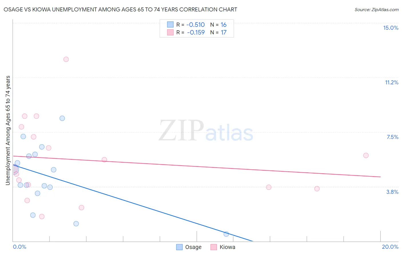 Osage vs Kiowa Unemployment Among Ages 65 to 74 years