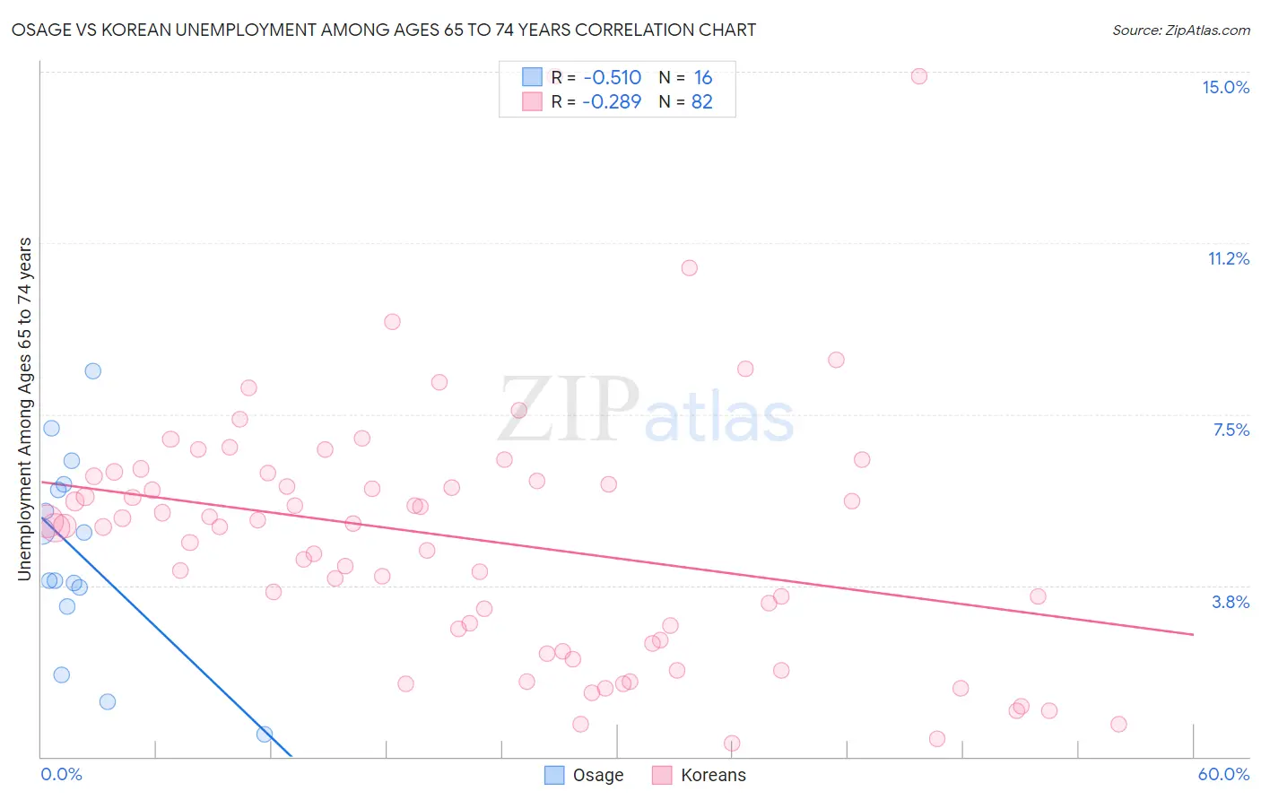 Osage vs Korean Unemployment Among Ages 65 to 74 years