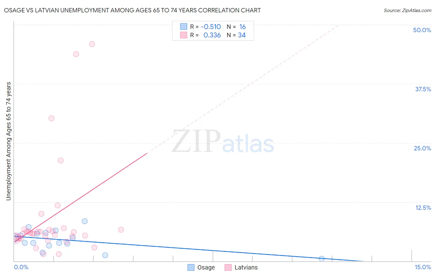 Osage vs Latvian Unemployment Among Ages 65 to 74 years