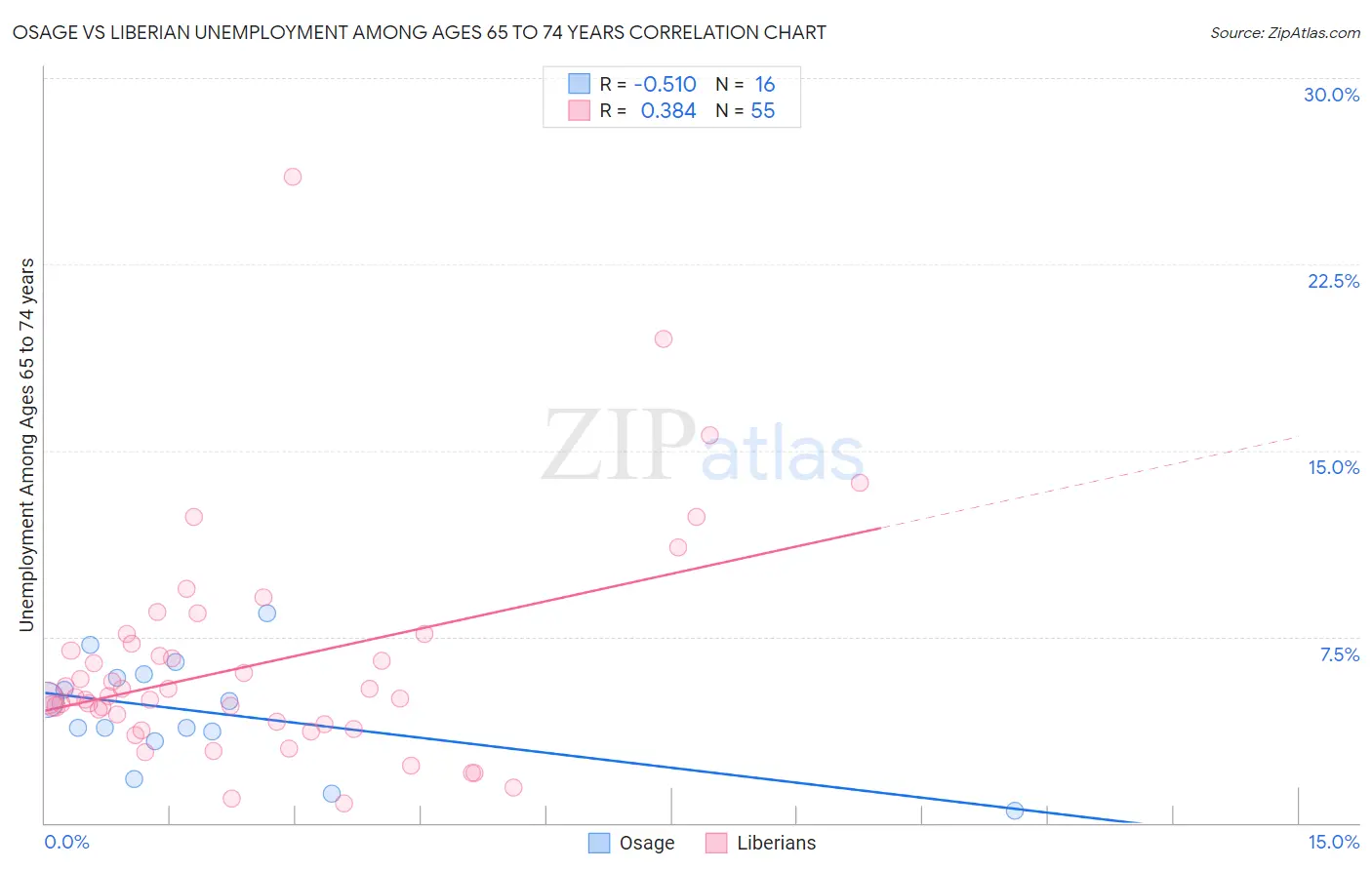 Osage vs Liberian Unemployment Among Ages 65 to 74 years