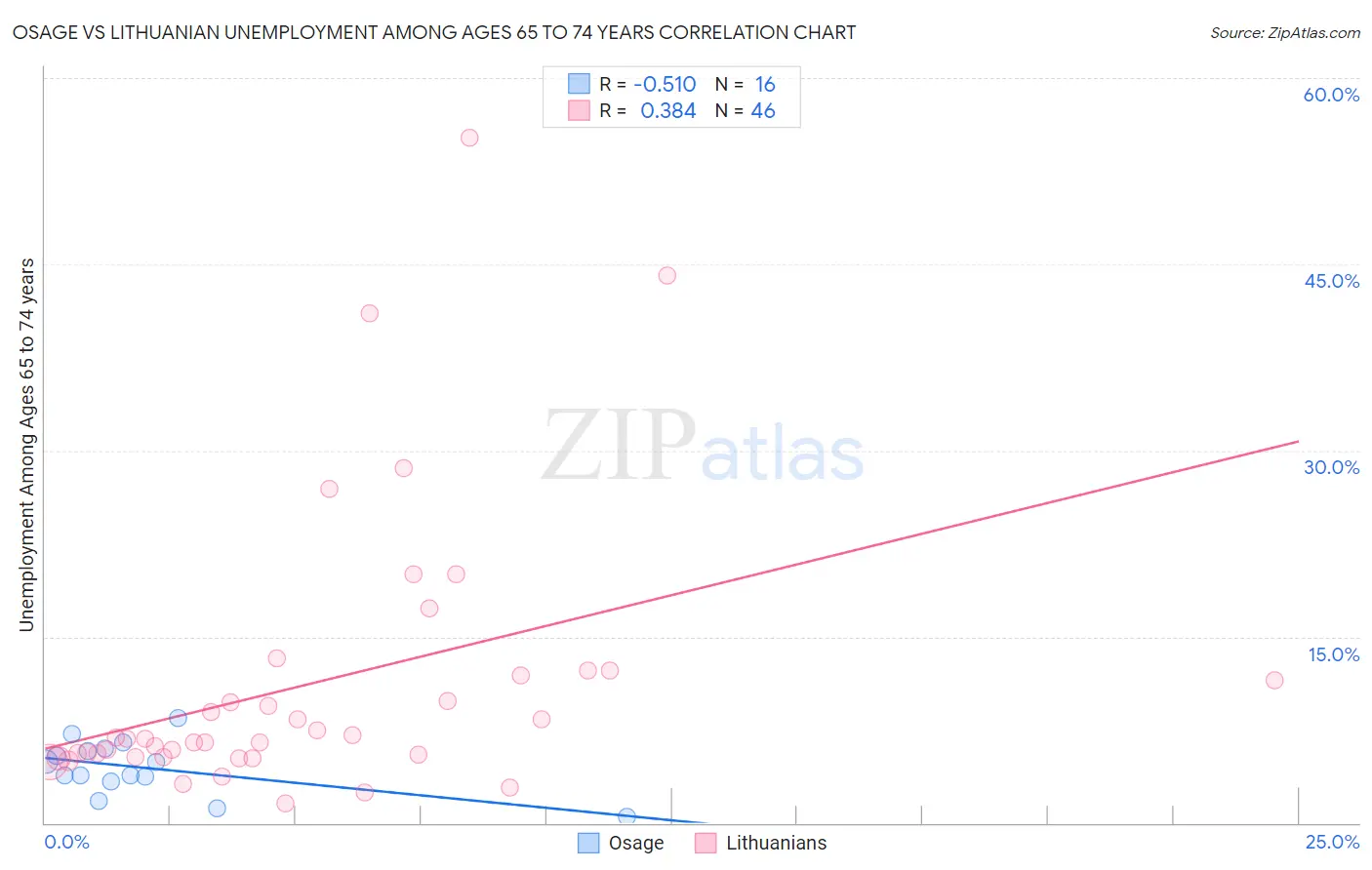 Osage vs Lithuanian Unemployment Among Ages 65 to 74 years