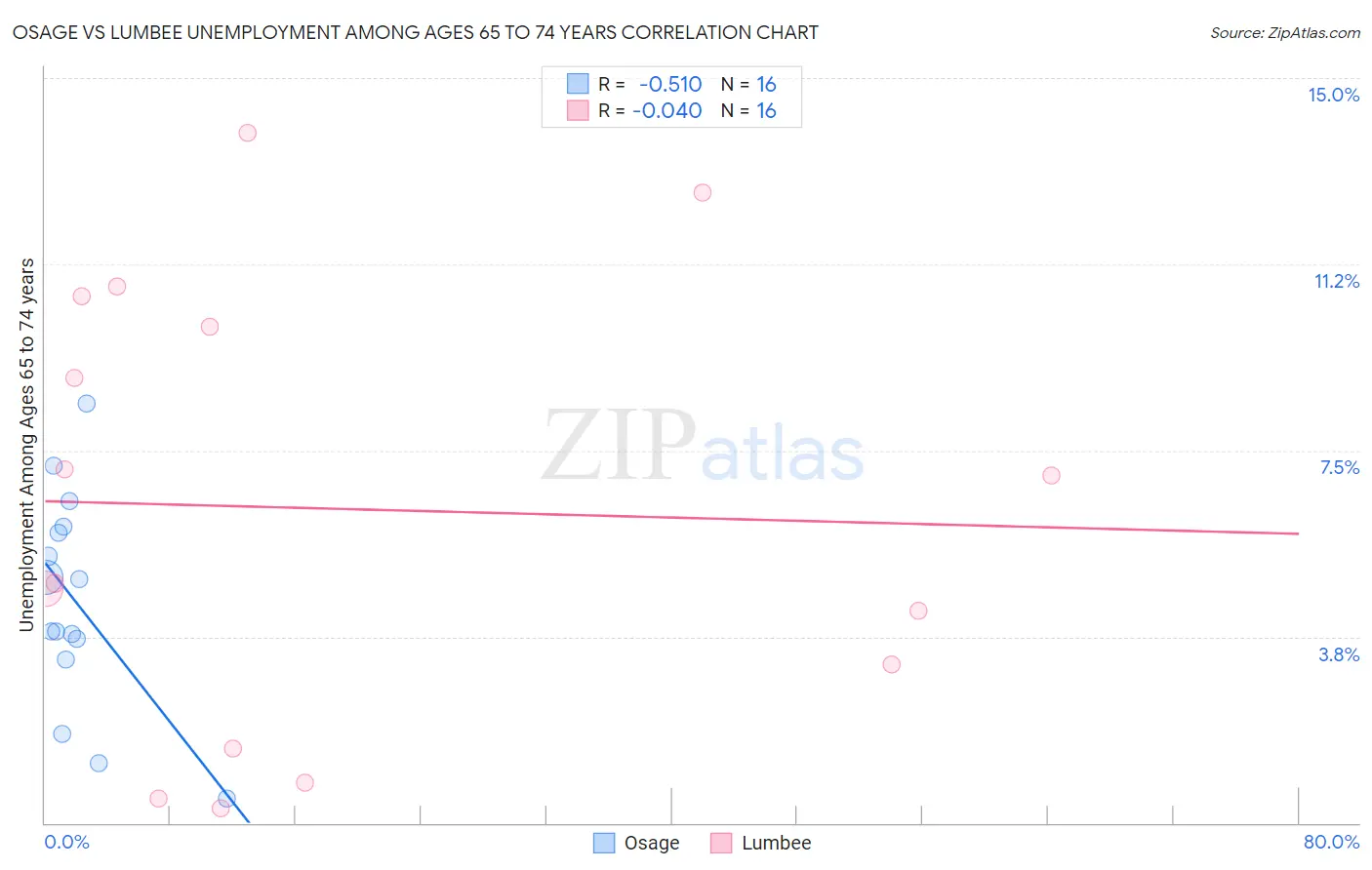 Osage vs Lumbee Unemployment Among Ages 65 to 74 years