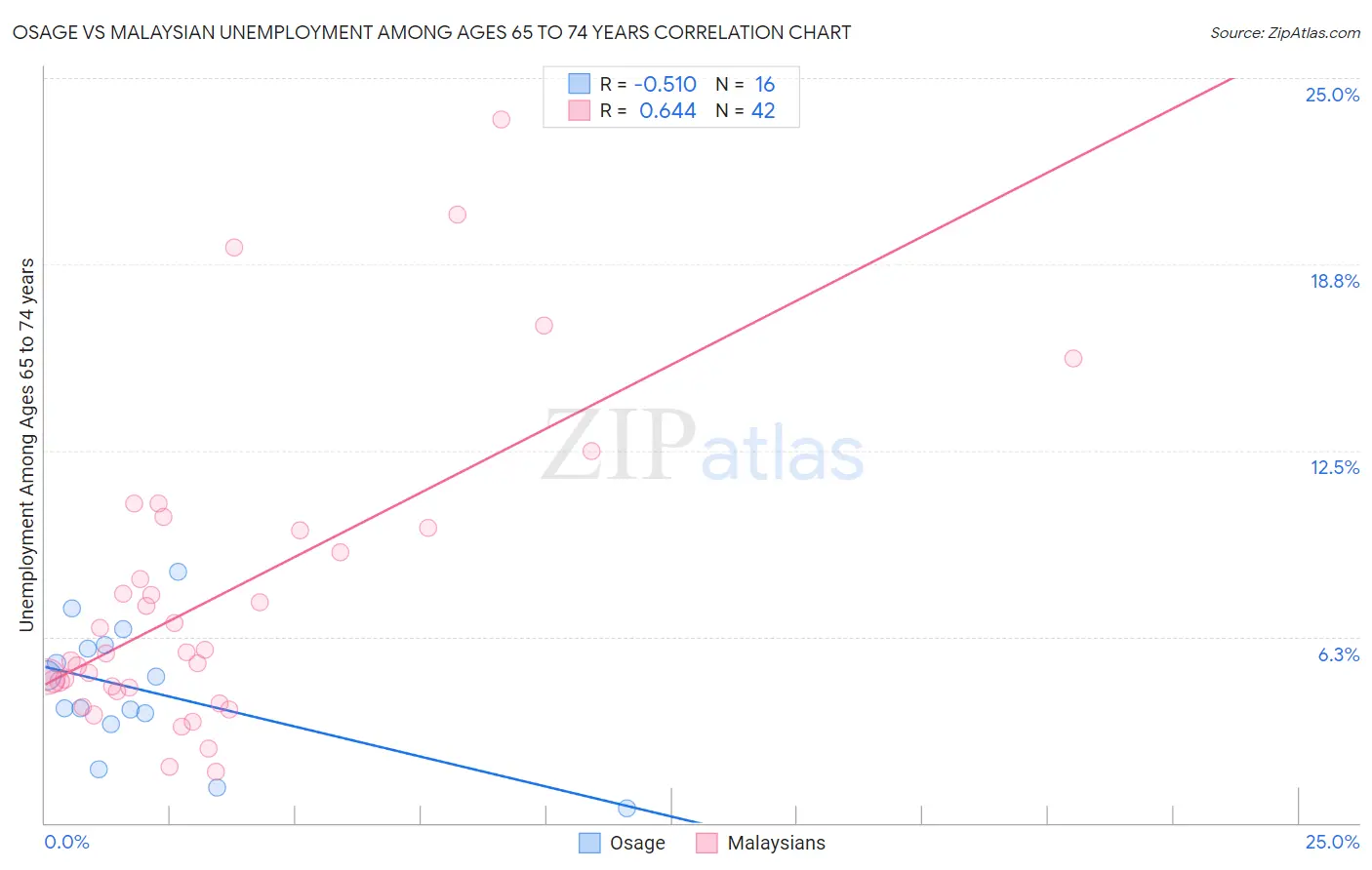 Osage vs Malaysian Unemployment Among Ages 65 to 74 years