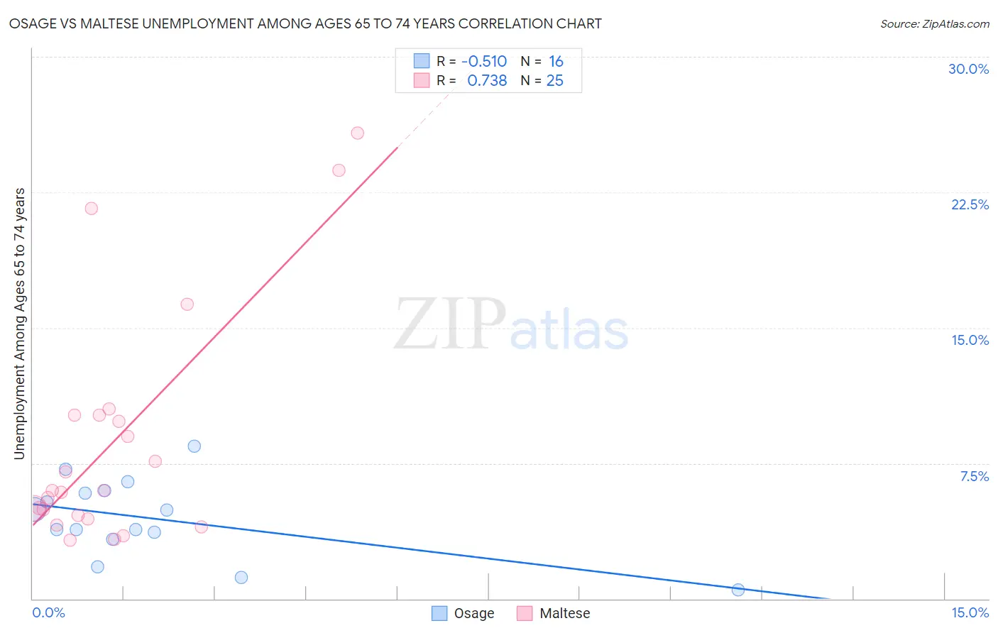 Osage vs Maltese Unemployment Among Ages 65 to 74 years