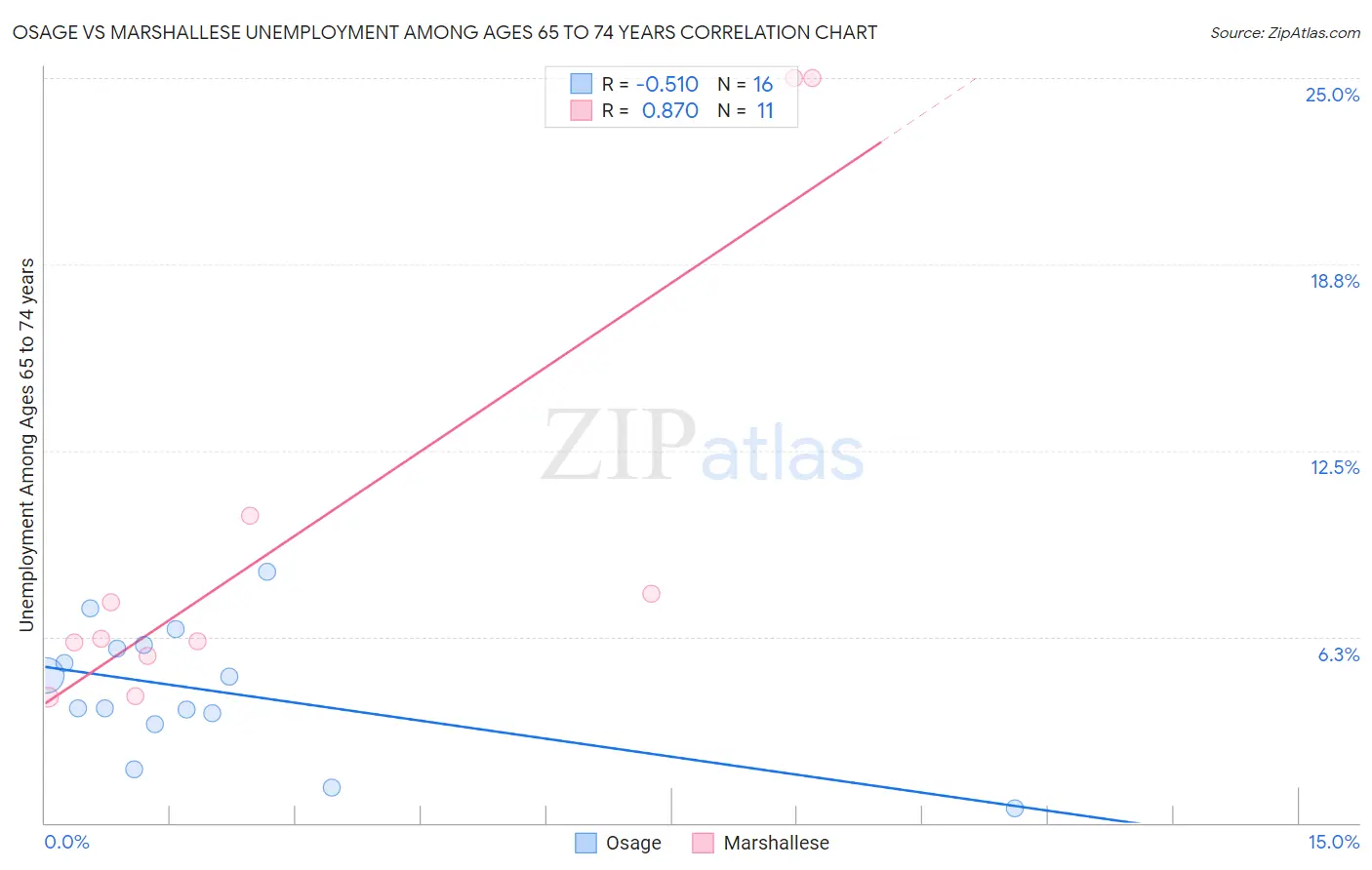 Osage vs Marshallese Unemployment Among Ages 65 to 74 years
