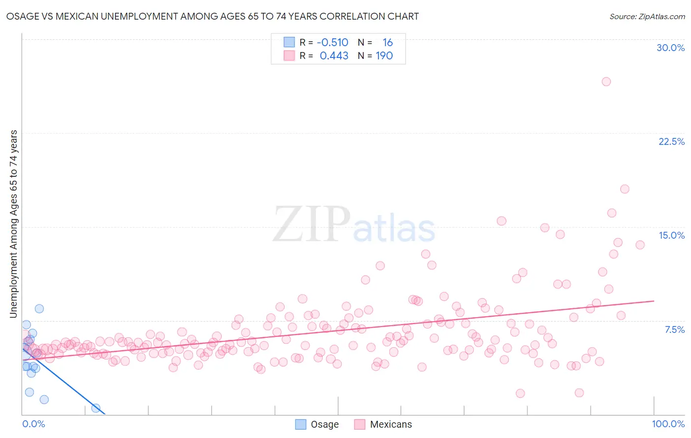 Osage vs Mexican Unemployment Among Ages 65 to 74 years