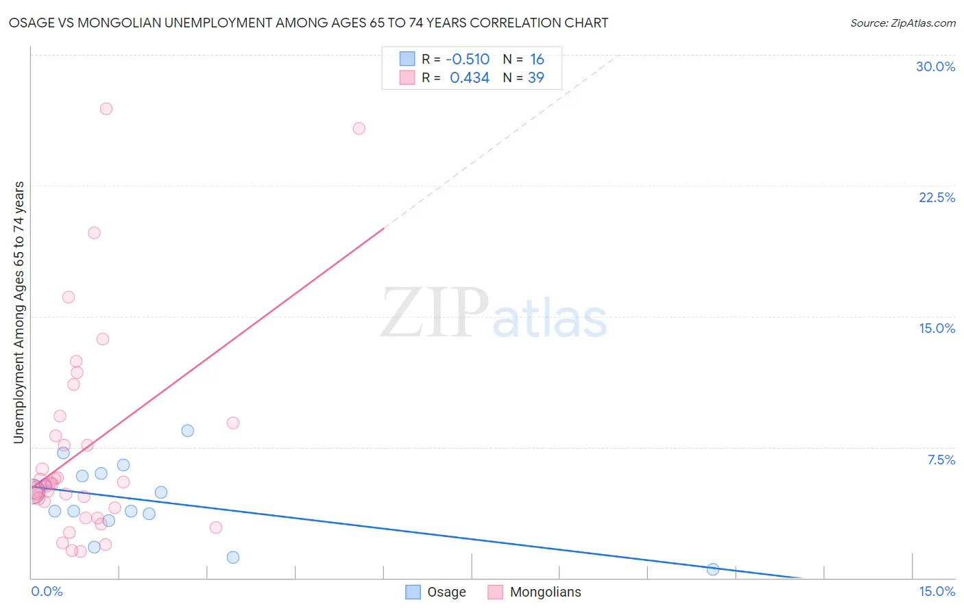 Osage vs Mongolian Unemployment Among Ages 65 to 74 years