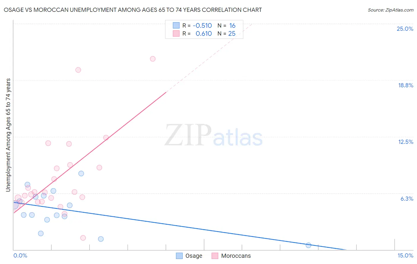 Osage vs Moroccan Unemployment Among Ages 65 to 74 years