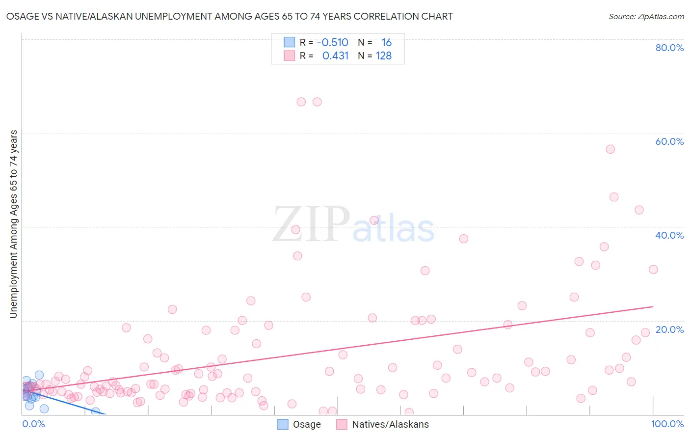 Osage vs Native/Alaskan Unemployment Among Ages 65 to 74 years