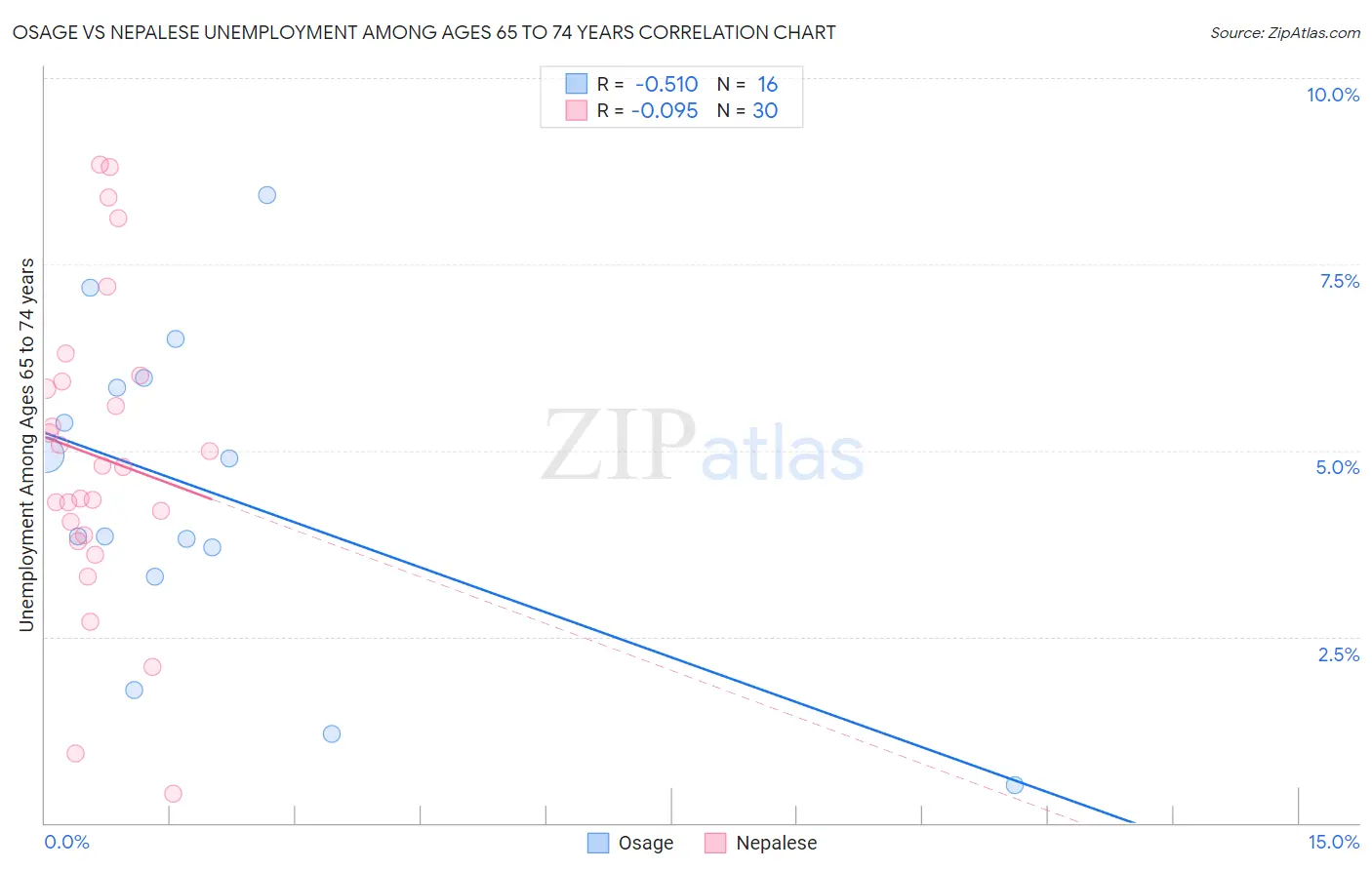 Osage vs Nepalese Unemployment Among Ages 65 to 74 years