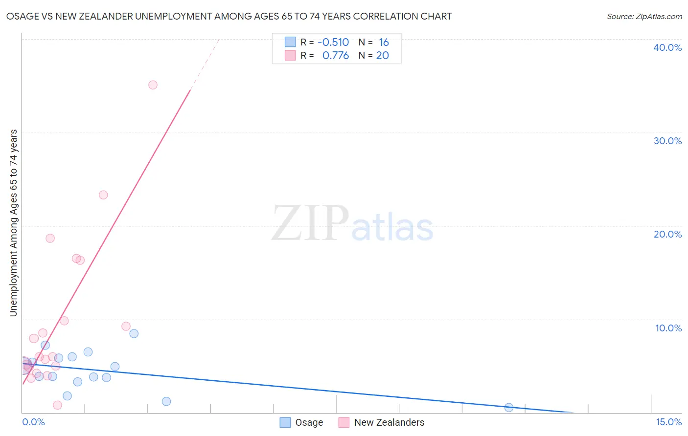 Osage vs New Zealander Unemployment Among Ages 65 to 74 years
