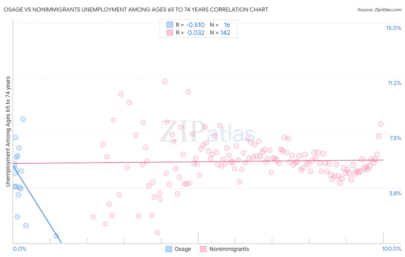 Osage vs Nonimmigrants Unemployment Among Ages 65 to 74 years