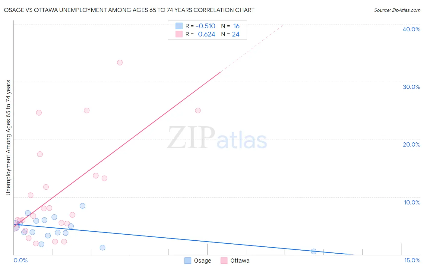 Osage vs Ottawa Unemployment Among Ages 65 to 74 years