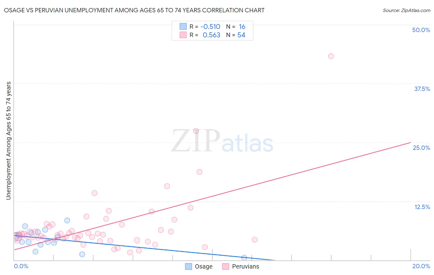 Osage vs Peruvian Unemployment Among Ages 65 to 74 years