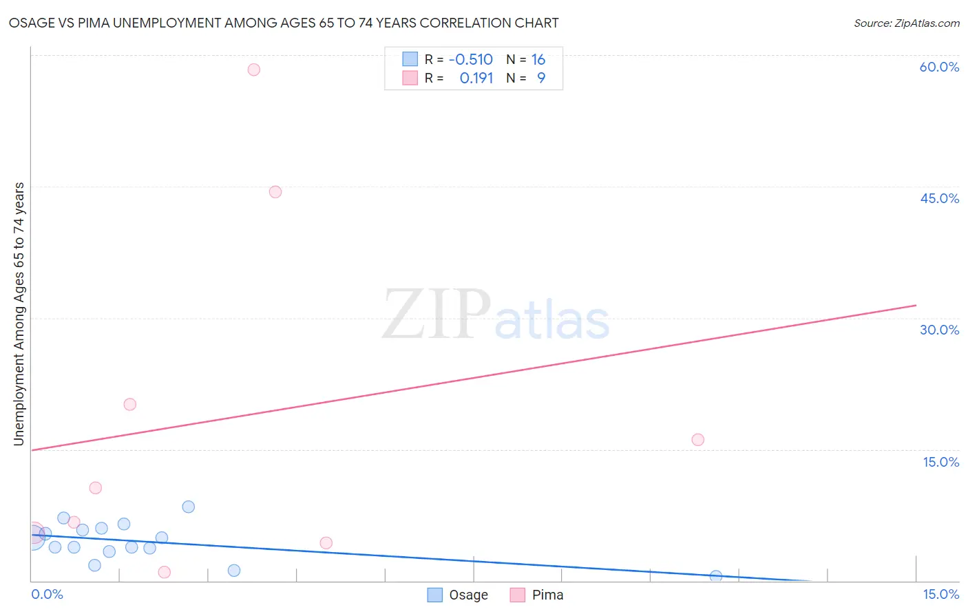 Osage vs Pima Unemployment Among Ages 65 to 74 years