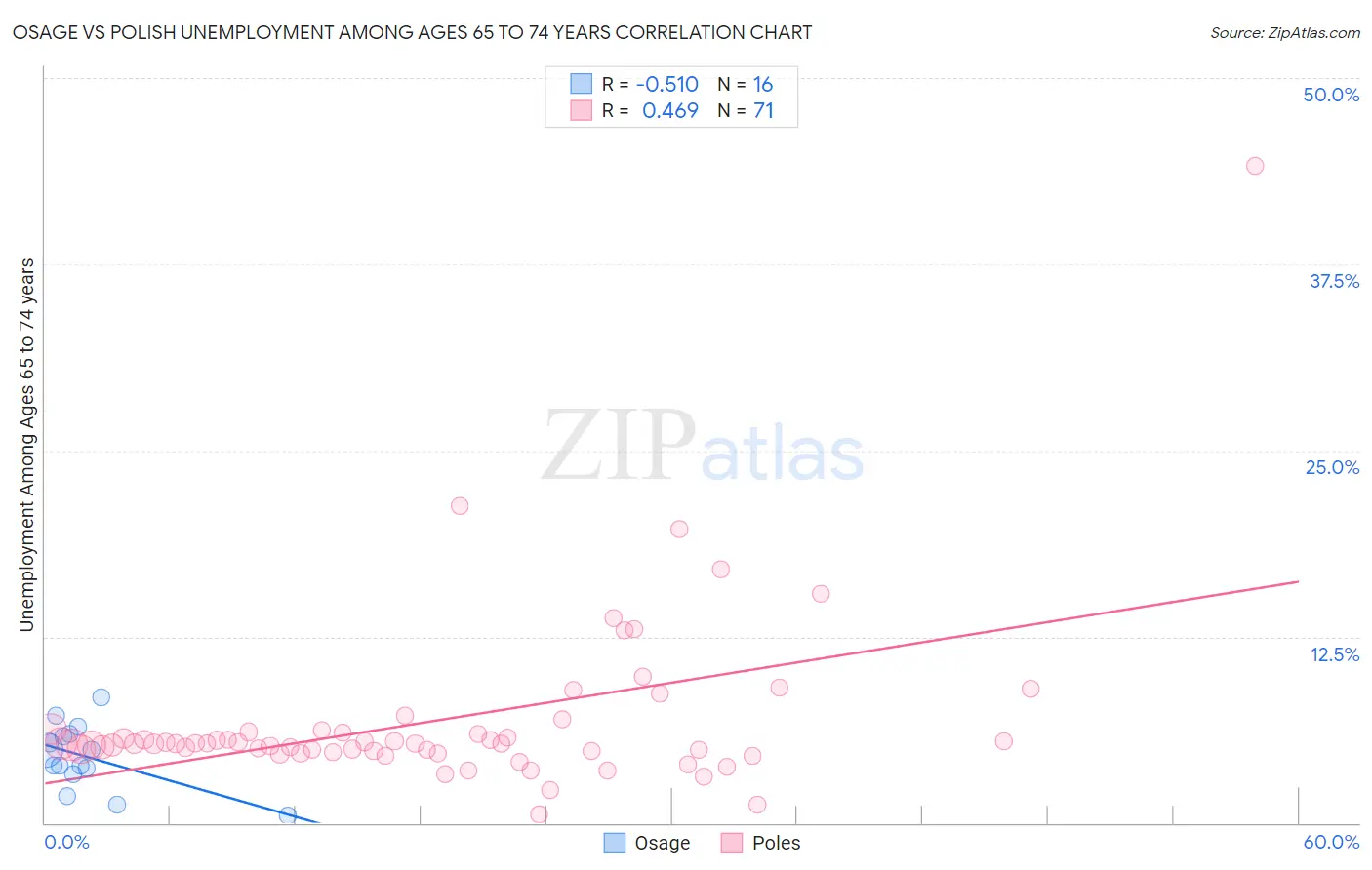 Osage vs Polish Unemployment Among Ages 65 to 74 years
