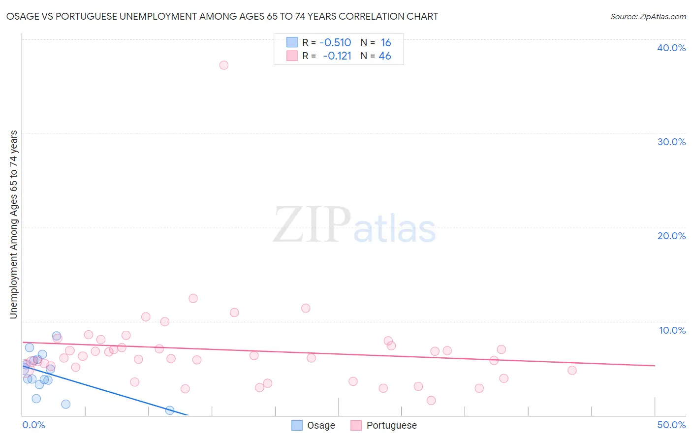 Osage vs Portuguese Unemployment Among Ages 65 to 74 years