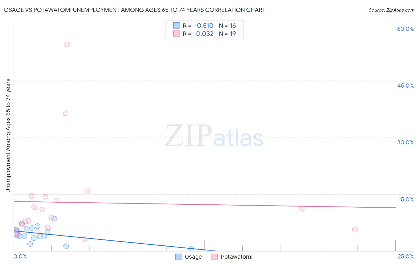 Osage vs Potawatomi Unemployment Among Ages 65 to 74 years