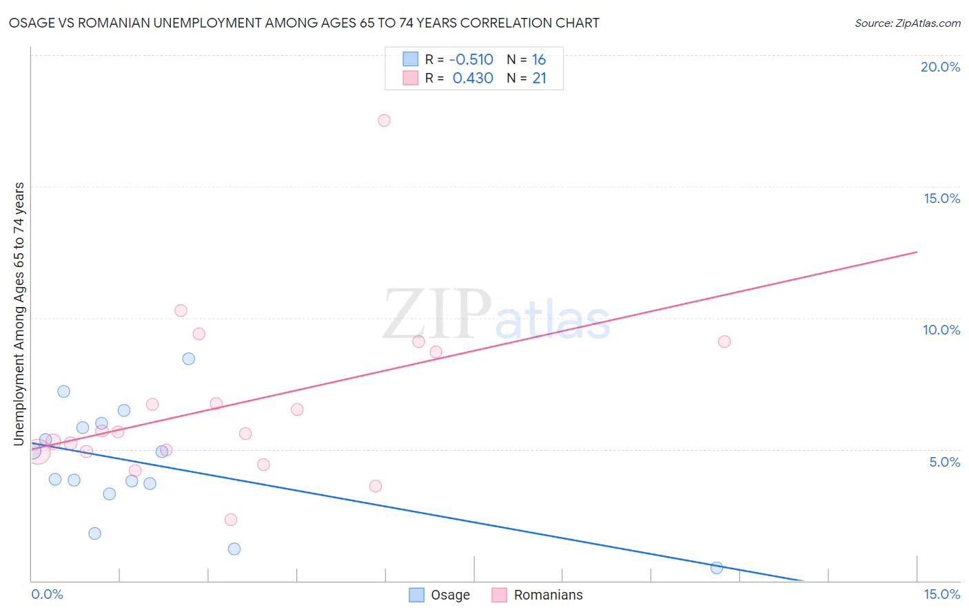 Osage vs Romanian Unemployment Among Ages 65 to 74 years