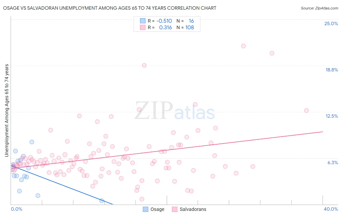 Osage vs Salvadoran Unemployment Among Ages 65 to 74 years