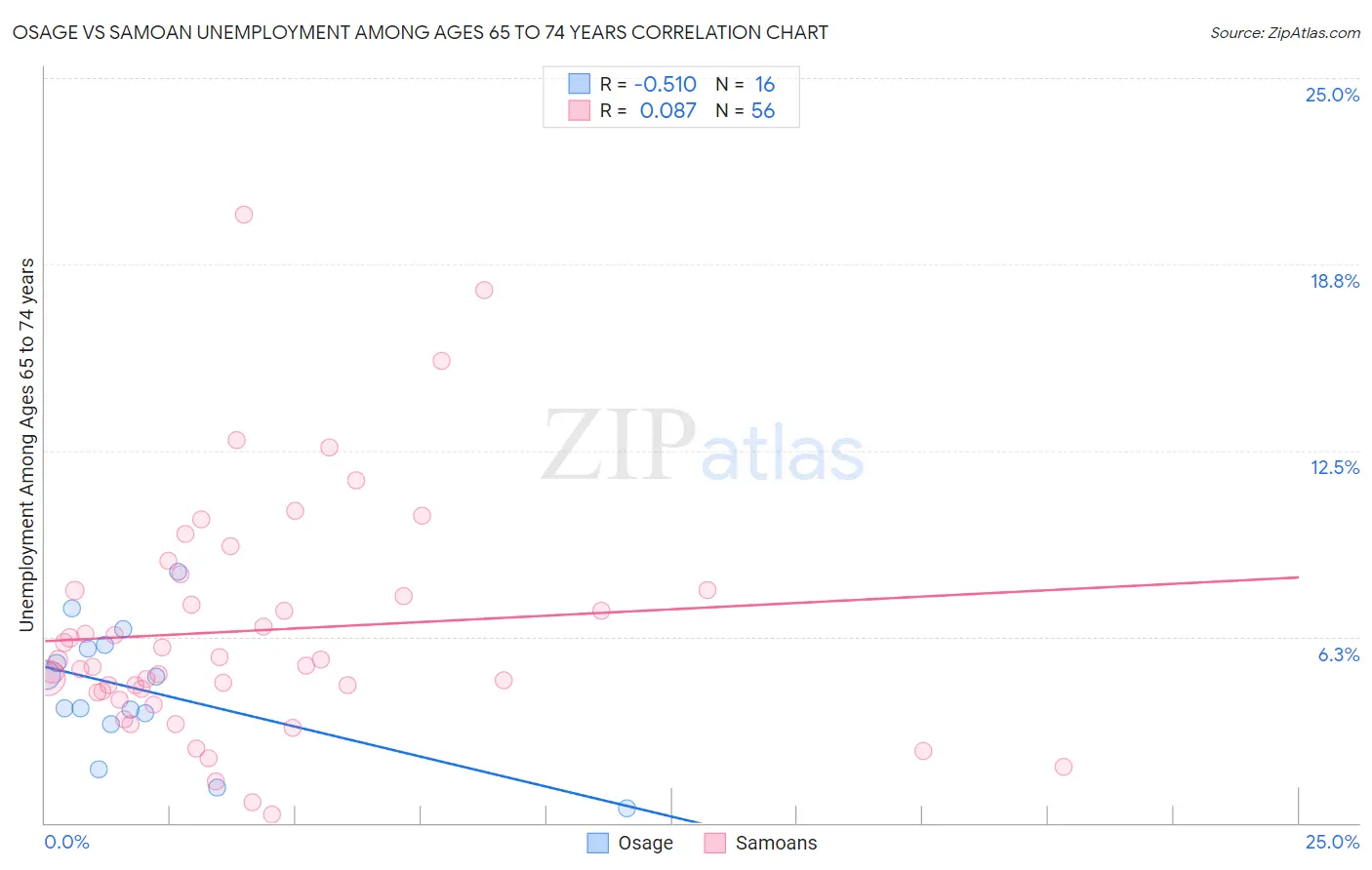 Osage vs Samoan Unemployment Among Ages 65 to 74 years