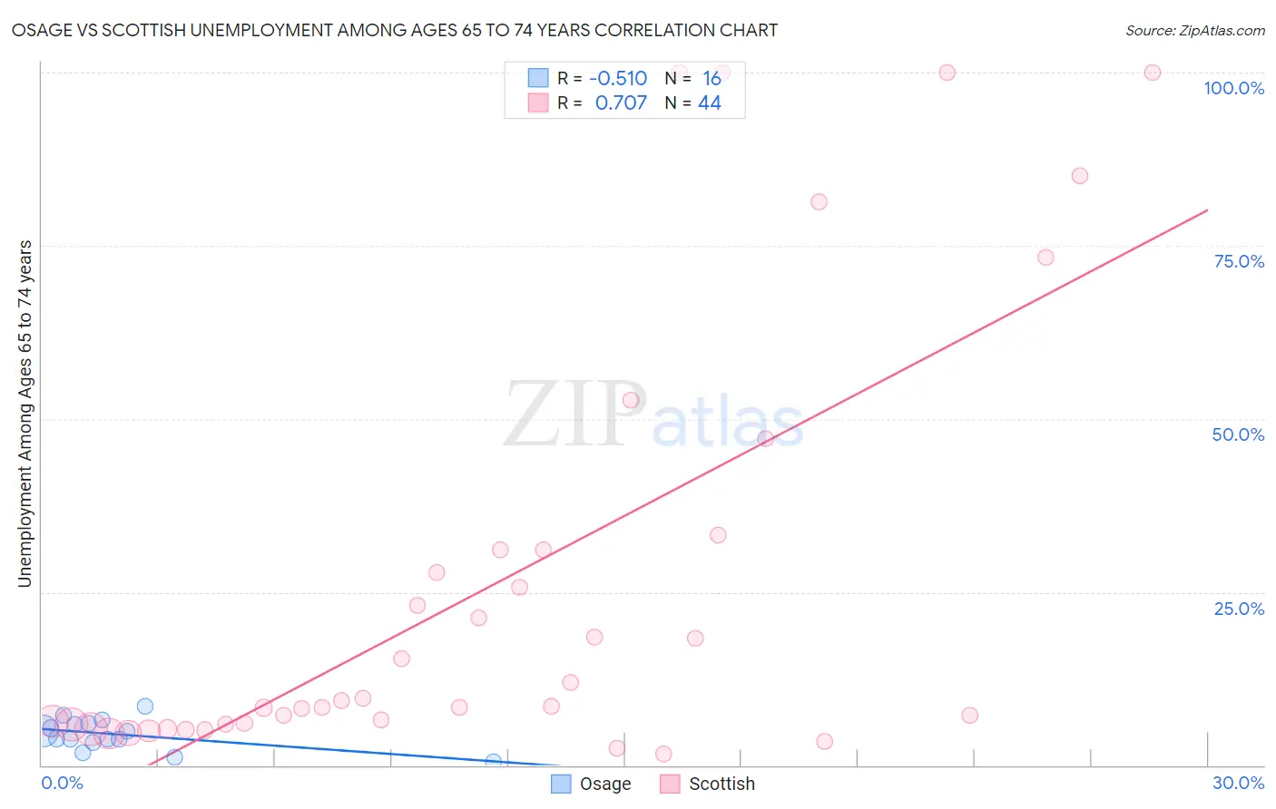 Osage vs Scottish Unemployment Among Ages 65 to 74 years