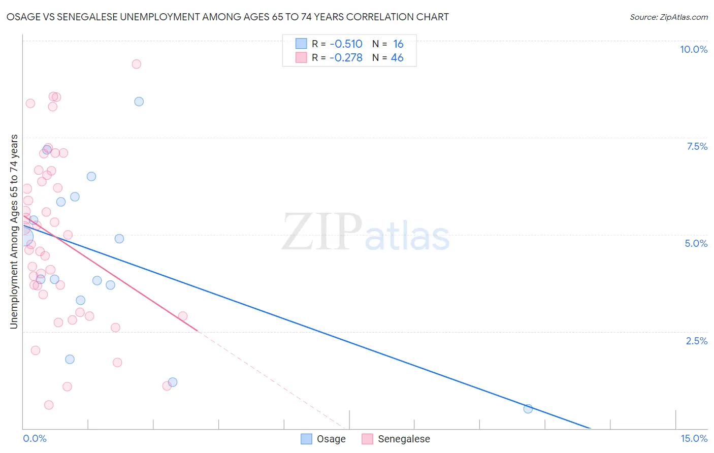 Osage vs Senegalese Unemployment Among Ages 65 to 74 years