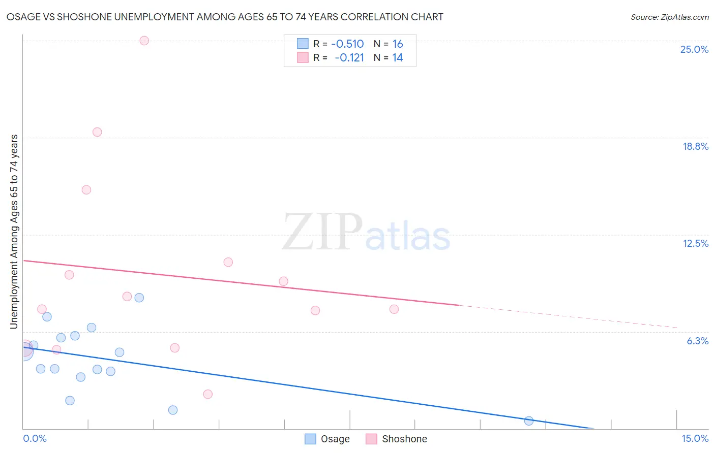 Osage vs Shoshone Unemployment Among Ages 65 to 74 years