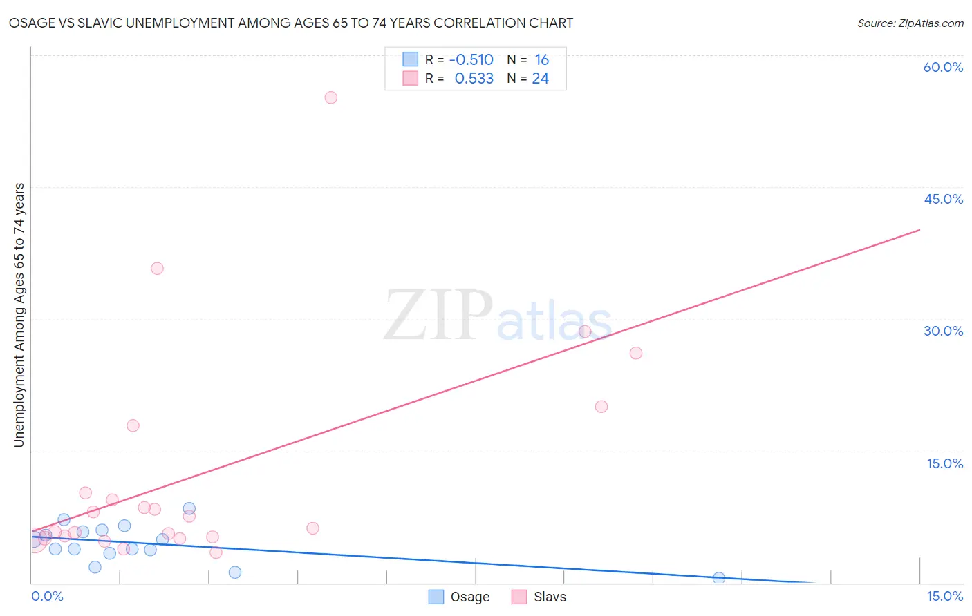 Osage vs Slavic Unemployment Among Ages 65 to 74 years