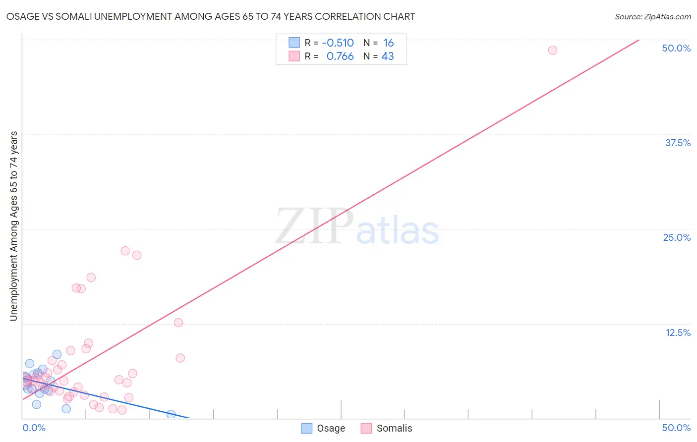 Osage vs Somali Unemployment Among Ages 65 to 74 years