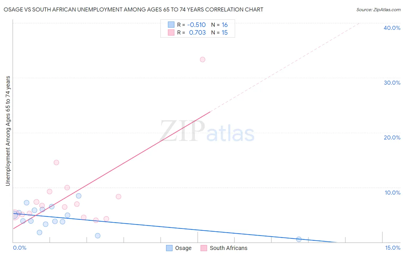 Osage vs South African Unemployment Among Ages 65 to 74 years